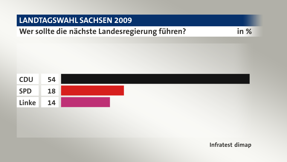 Wer sollte die nächste Landesregierung führen?, in %: CDU 54, SPD 18, Linke 14, Quelle: Infratest dimap
