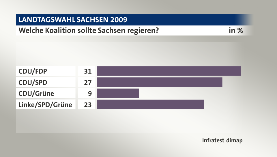 Welche Koalition sollte Sachsen regieren?, in %: CDU/FDP 31, CDU/SPD 27, CDU/Grüne 9, Linke/SPD/Grüne 23, Quelle: Infratest dimap