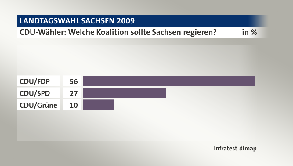 CDU-Wähler: Welche Koalition sollte Sachsen regieren?, in %: CDU/FDP 56, CDU/SPD 27, CDU/Grüne 10, Quelle: Infratest dimap