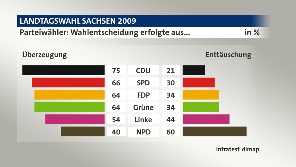 Parteiwähler: Wahlentscheidung erfolgte aus... (in %) CDU: Überzeugung 75, Enttäuschung 21; SPD: Überzeugung 66, Enttäuschung 30; FDP: Überzeugung 64, Enttäuschung 34; Grüne: Überzeugung 64, Enttäuschung 34; Linke: Überzeugung 54, Enttäuschung 44; NPD: Überzeugung 40, Enttäuschung 60; Quelle: Infratest dimap