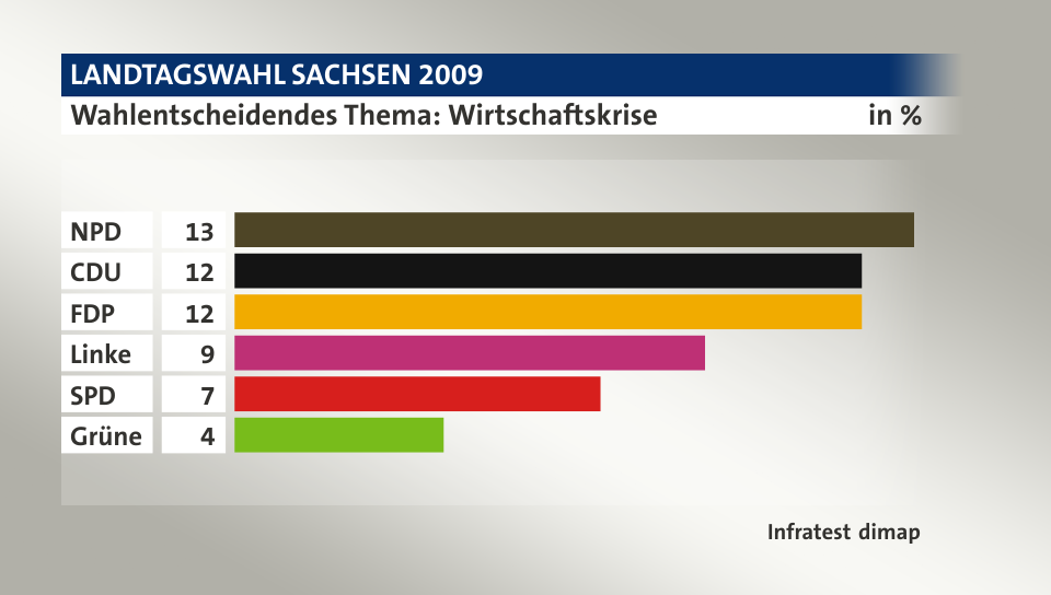 Wahlentscheidendes Thema: Wirtschaftskrise, in %: NPD 13, CDU 12, FDP 12, Linke 9, SPD 7, Grüne 4, Quelle: Infratest dimap