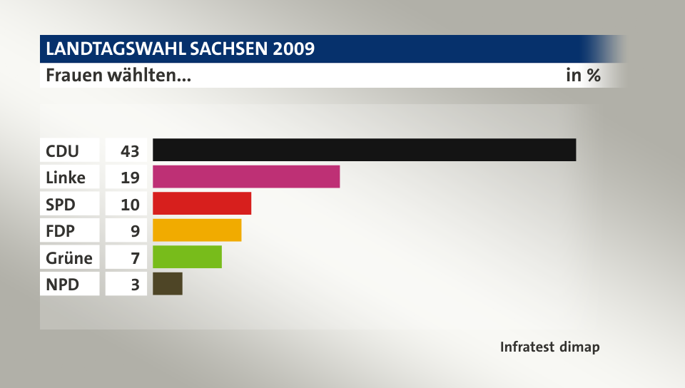 Frauen wählten..., in %: CDU 43, Linke 19, SPD 10, FDP 9, Grüne 7, NPD 3, Quelle: Infratest dimap