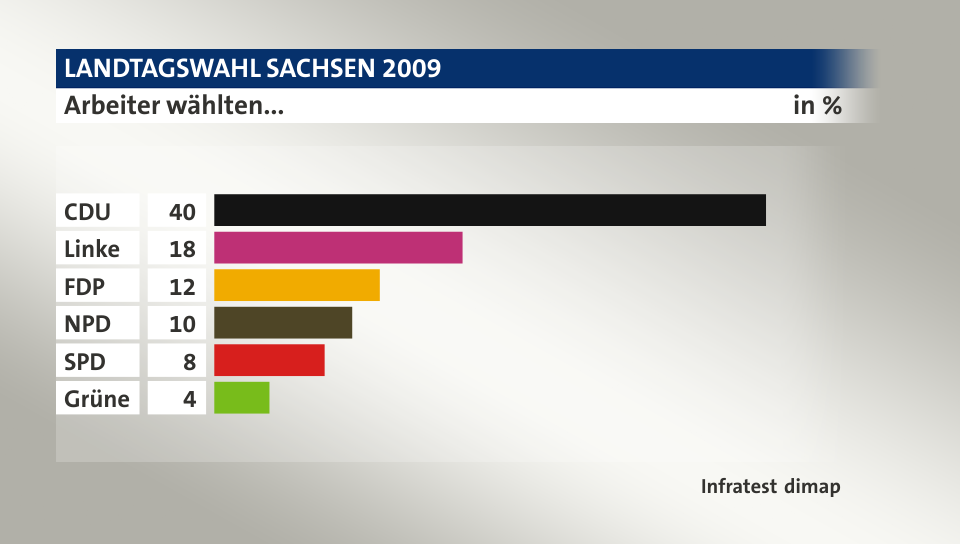 Arbeiter wählten..., in %: CDU 40, Linke 18, FDP 12, NPD 10, SPD 8, Grüne 4, Quelle: Infratest dimap