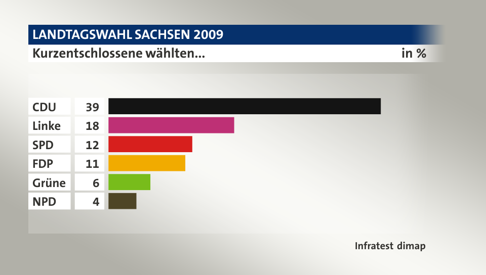 Kurzentschlossene wählten..., in %: CDU 39, Linke 18, SPD 12, FDP 11, Grüne 6, NPD 4, Quelle: Infratest dimap