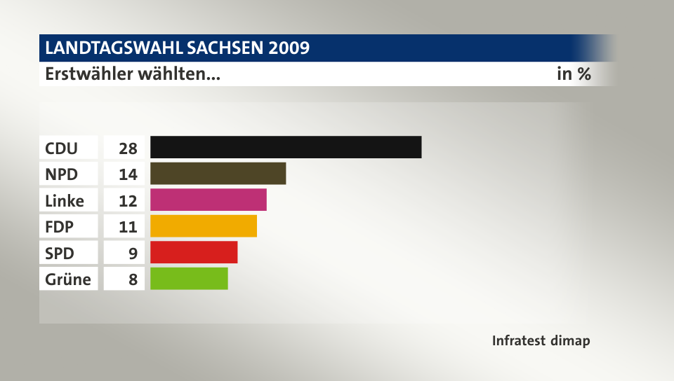 Erstwähler wählten..., in %: CDU 28, NPD 14, Linke 12, FDP 11, SPD 9, Grüne 8, Quelle: Infratest dimap