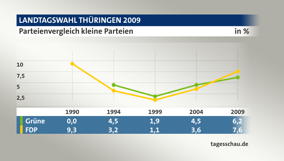 Parteienvergleich kleine Parteien, in % (Werte von 2009): Grüne ; FDP ; Quelle: tagesschau.de