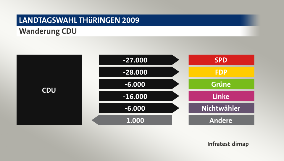 Wanderung CDU: zu SPD 27.000 Wähler, zu FDP 28.000 Wähler, zu Grüne 6.000 Wähler, zu Linke 16.000 Wähler, zu Nichtwähler 6.000 Wähler, von Andere 1.000 Wähler, Quelle: Infratest dimap