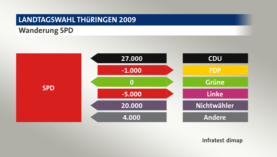 Wanderung SPD: von CDU 27.000 Wähler, zu FDP 1.000 Wähler, zu Grüne 0 Wähler, zu Linke 5.000 Wähler, von Nichtwähler 20.000 Wähler, von Andere 4.000 Wähler, Quelle: Infratest dimap