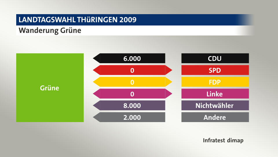 Wanderung Grüne: von CDU 6.000 Wähler, zu SPD 0 Wähler, zu FDP 0 Wähler, zu Linke 0 Wähler, von Nichtwähler 8.000 Wähler, von Andere 2.000 Wähler, Quelle: Infratest dimap