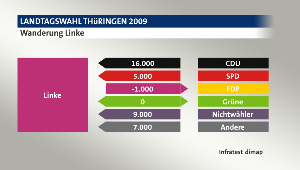 Wanderung Linke: von CDU 16.000 Wähler, von SPD 5.000 Wähler, zu FDP 1.000 Wähler, zu Grüne 0 Wähler, von Nichtwähler 9.000 Wähler, von Andere 7.000 Wähler, Quelle: Infratest dimap