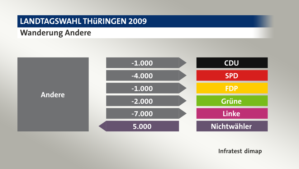 Wanderung Andere: zu CDU 1.000 Wähler, zu SPD 4.000 Wähler, zu FDP 1.000 Wähler, zu Grüne 2.000 Wähler, zu Linke 7.000 Wähler, von Nichtwähler 5.000 Wähler, Quelle: Infratest dimap