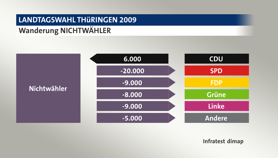 Wanderung NICHTWÄHLER: von CDU 6.000 Wähler, zu SPD 20.000 Wähler, zu FDP 9.000 Wähler, zu Grüne 8.000 Wähler, zu Linke 9.000 Wähler, zu Andere 5.000 Wähler, Quelle: Infratest dimap