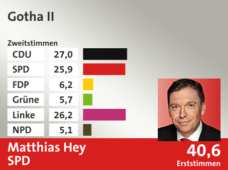 Wahlkreis Gotha II, in %: CDU 27.0; SPD 25.9; FDP 6.2; Grüne 5.7; Linke 26.2; NPD 5.1;  Gewinner: Matthias Hey, SPD; 40,6%. Quelle: |Stat. Bundesamt