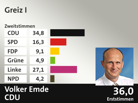 Wahlkreis Greiz I, in %: CDU 34.8; SPD 16.3; FDP 9.1; Grüne 4.9; Linke 27.1; NPD 4.2;  Gewinner: Volker Emde, CDU; 36,0%. Quelle: |Stat. Bundesamt