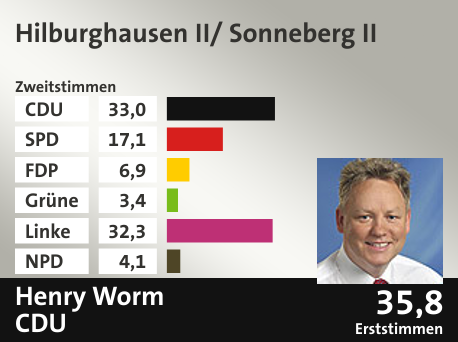Wahlkreis Hilburghausen II/ Sonneberg II, in %: CDU 33.0; SPD 17.1; FDP 6.9; Grüne 3.4; Linke 32.3; NPD 4.1;  Gewinner: Henry Worm, CDU; 35,8%. Quelle: |Stat. Bundesamt