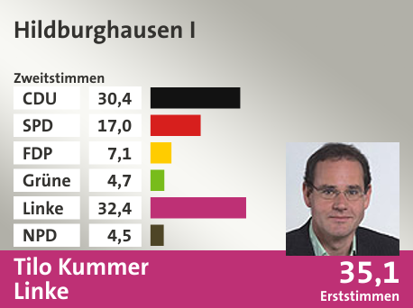 Wahlkreis Hildburghausen I, in %: CDU 30.4; SPD 17.0; FDP 7.1; Grüne 4.7; Linke 32.4; NPD 4.5;  Gewinner: Tilo Kummer, Linke; 35,1%. Quelle: |Stat. Bundesamt
