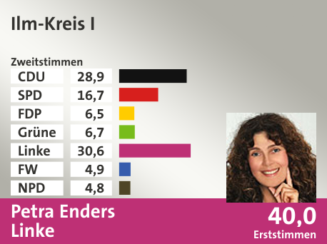 Wahlkreis Ilm-Kreis I, in %: CDU 28.9; SPD 16.7; FDP 6.5; Grüne 6.7; Linke 30.6; FW 4.9; NPD 4.8;  Gewinner: Petra Enders, Linke; 40,0%. Quelle: |Stat. Bundesamt