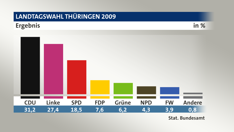 Ergebnis, in %: CDU 31,2; Linke 27,4; SPD 18,5; FDP 7,6; Grüne 6,2; NPD 4,3; FW 3,9; Andere 0,8; Quelle: Stat. Bundesamt