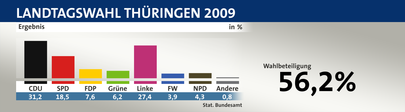 Ergebnis, in %: CDU 31,2; SPD 18,5; FDP 7,6; Grüne 6,2; Linke 27,4; FW 3,9; NPD 4,3; Andere 0,8; Quelle: |Stat. Bundesamt