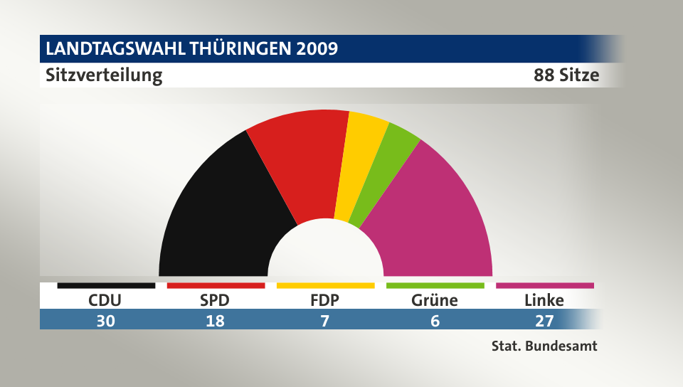 Sitzverteilung, 88 Sitze: CDU 30; SPD 18; FDP 7; Grüne 6; Linke 27; Quelle: |Stat. Bundesamt