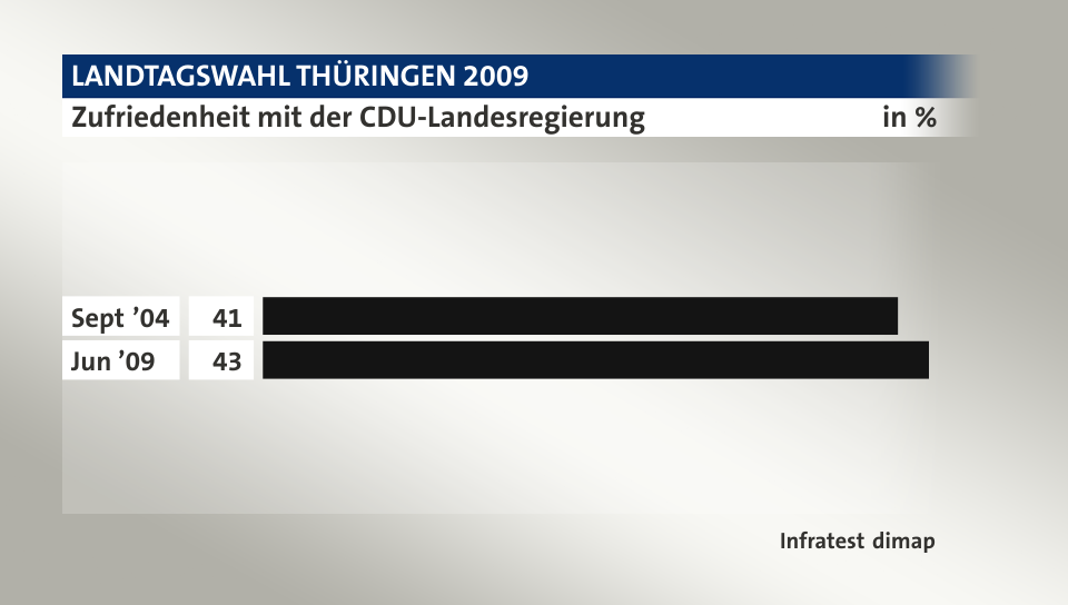 Zufriedenheit mit der CDU-Landesregierung, in %: Sept ’04 41, Jun ’09 43, Quelle: Infratest dimap