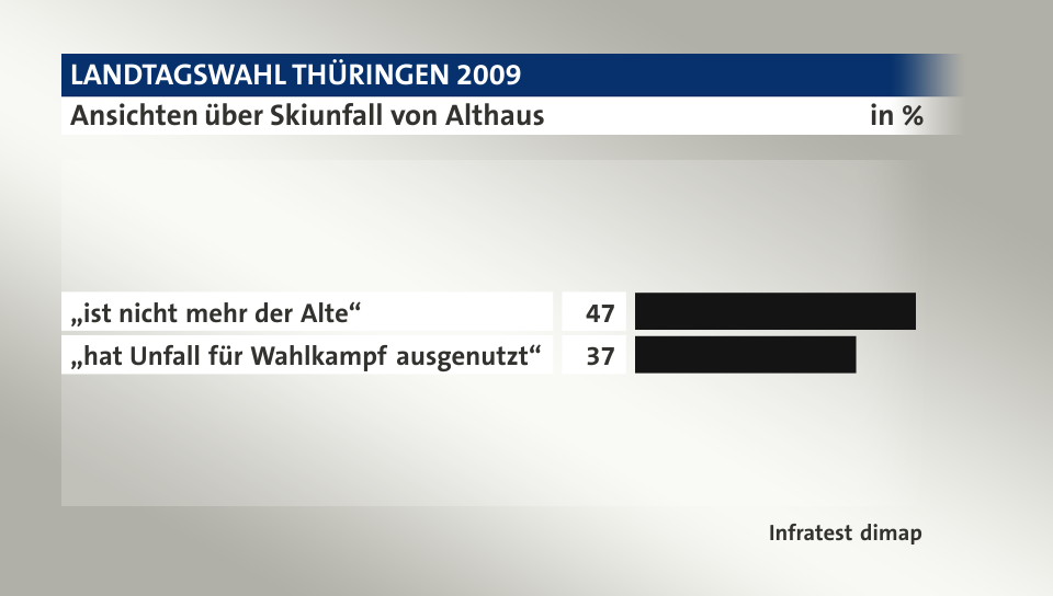 Ansichten über Skiunfall von Althaus, in %: „ist nicht mehr der Alte“ 47, „hat Unfall für Wahlkampf ausgenutzt“ 37, Quelle: Infratest dimap