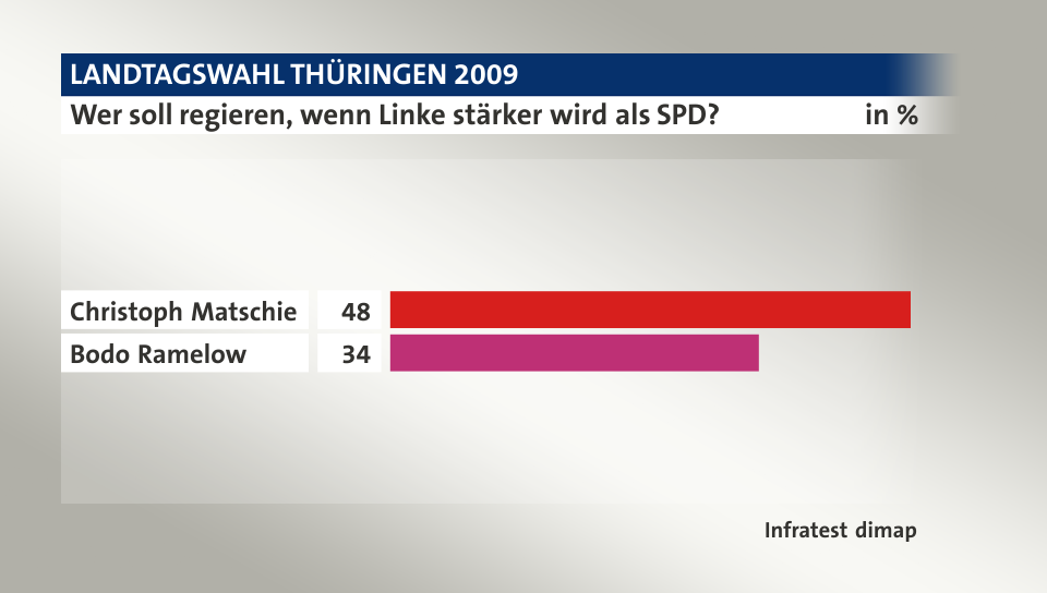 Wer soll regieren, wenn Linke stärker wird als SPD? , in %: Christoph Matschie  48, Bodo Ramelow  34, Quelle: Infratest dimap