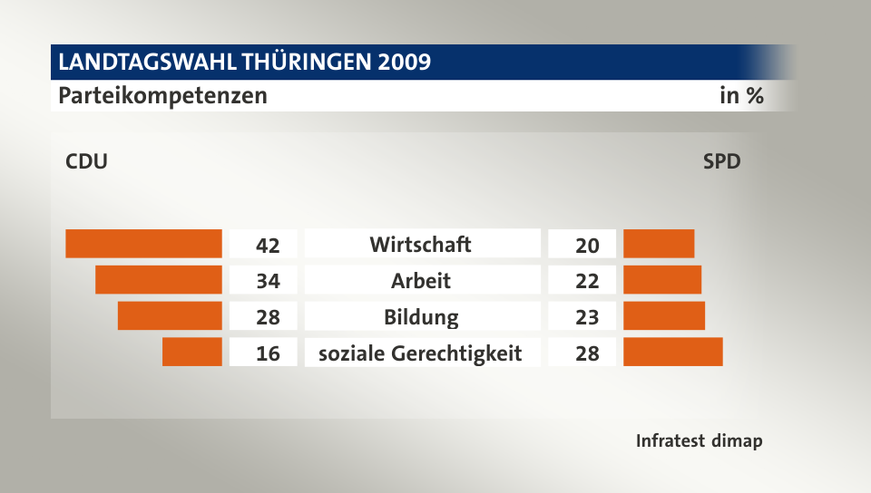 Parteikompetenzen (in %) Wirtschaft: CDU 42, SPD 20; Arbeit: CDU 34, SPD 22; Bildung: CDU 28, SPD 23; soziale Gerechtigkeit: CDU 16, SPD 28; Quelle: Infratest dimap