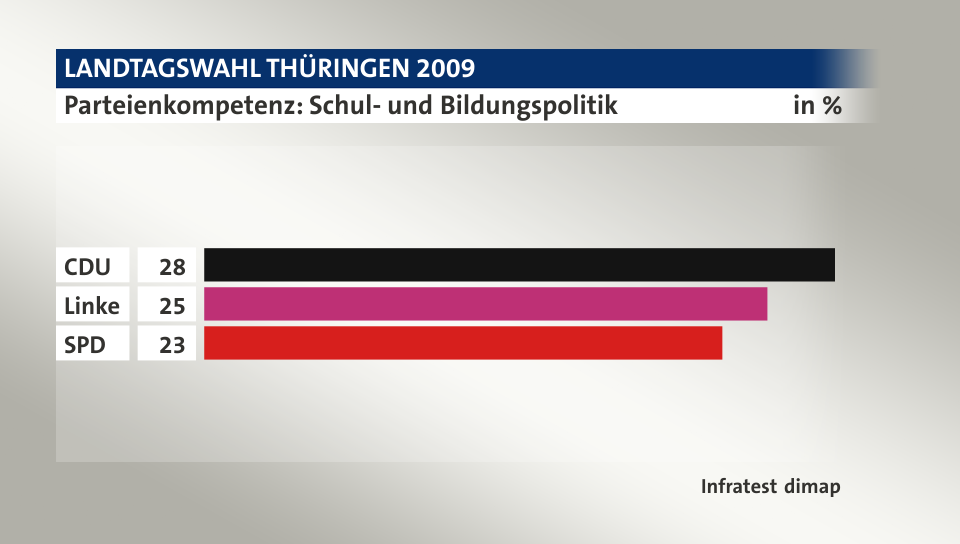 Parteienkompetenz: Schul- und Bildungspolitik, in %: CDU 28, Linke 25, SPD 23, Quelle: Infratest dimap