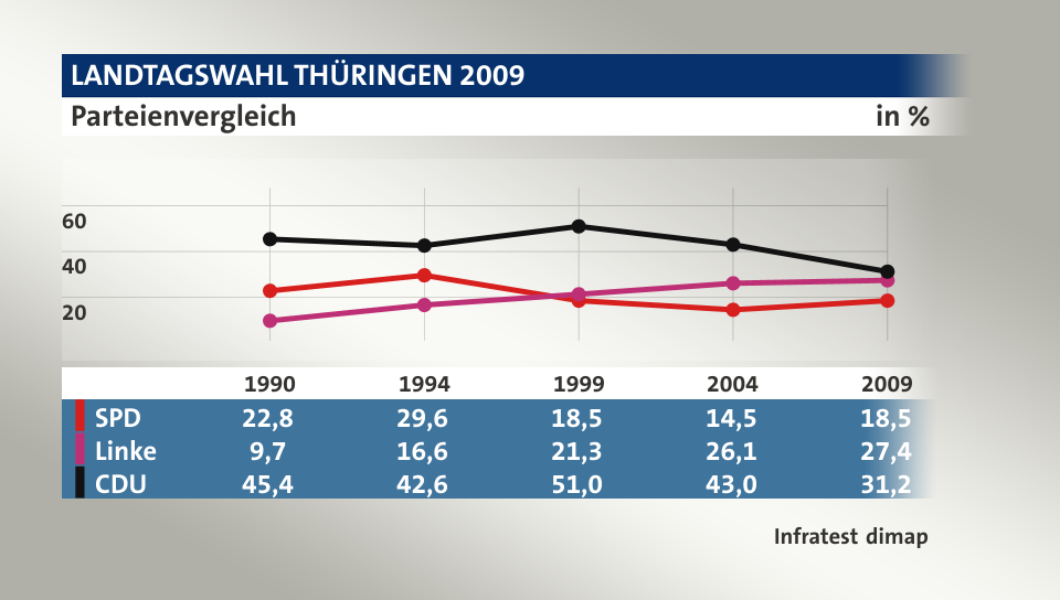 Parteienvergleich, in % (Werte von 2009): SPD ; Linke ; CDU ; Quelle: Infratest dimap