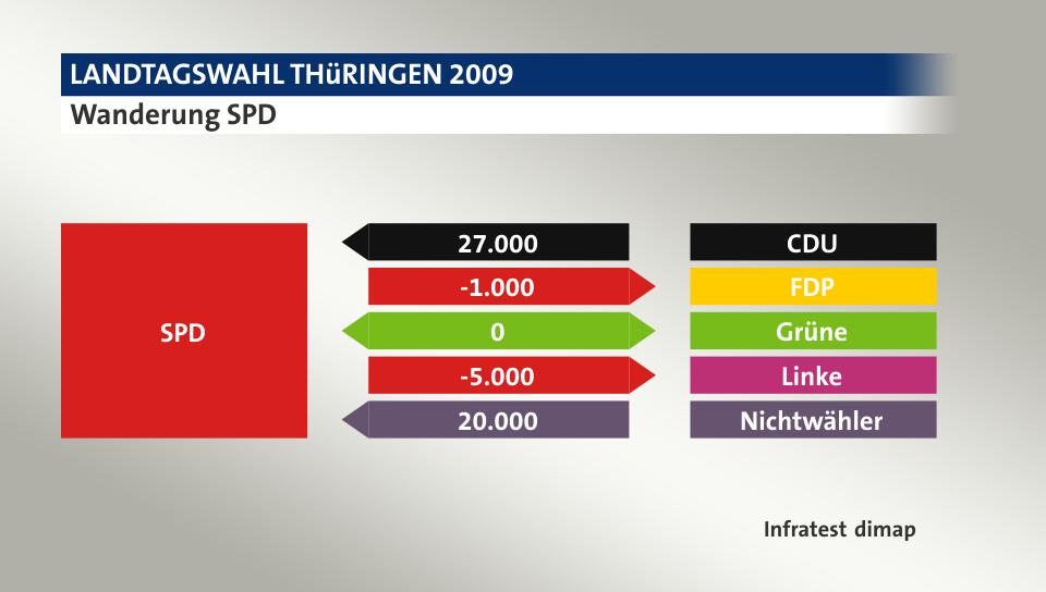 Wanderung SPD: von CDU 27.000 Wähler, zu FDP 1.000 Wähler, zu Grüne 0 Wähler, zu Linke 5.000 Wähler, von Nichtwähler 20.000 Wähler, Quelle: Infratest dimap
