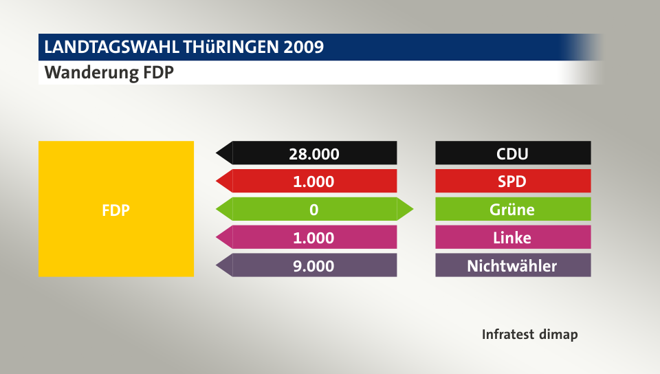 Wanderung FDP: von CDU 28.000 Wähler, von SPD 1.000 Wähler, zu Grüne 0 Wähler, von Linke 1.000 Wähler, von Nichtwähler 9.000 Wähler, Quelle: Infratest dimap