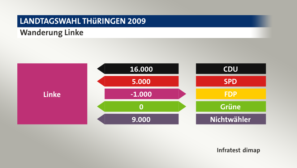 Wanderung Linke: von CDU 16.000 Wähler, von SPD 5.000 Wähler, zu FDP 1.000 Wähler, zu Grüne 0 Wähler, von Nichtwähler 9.000 Wähler, Quelle: Infratest dimap
