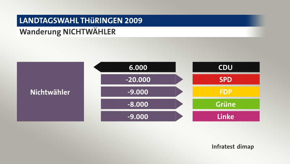 Wanderung NICHTWÄHLER: von CDU 6.000 Wähler, zu SPD 20.000 Wähler, zu FDP 9.000 Wähler, zu Grüne 8.000 Wähler, zu Linke 9.000 Wähler, Quelle: Infratest dimap