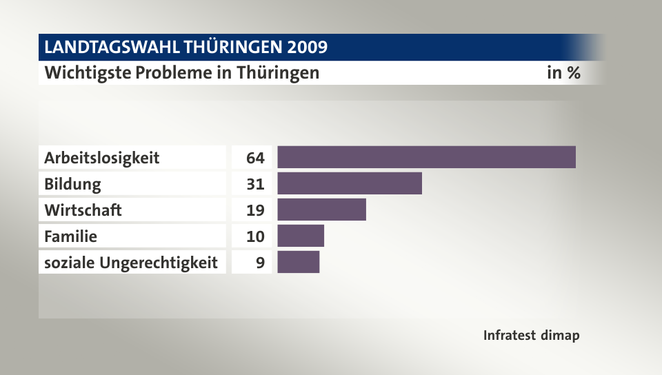 Wichtigste Probleme in Thüringen, in %: Arbeitslosigkeit 64, Bildung 31, Wirtschaft 19, Familie 10, soziale Ungerechtigkeit 9, Quelle: Infratest dimap