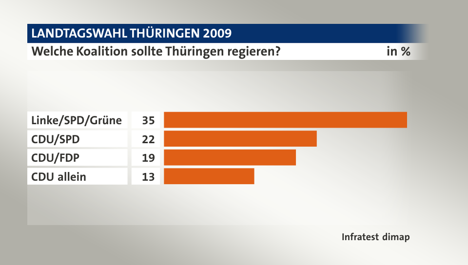 Welche Koalition sollte Thüringen regieren?, in %: Linke/SPD/Grüne 35, CDU/SPD 22, CDU/FDP 19, CDU allein 13, Quelle: Infratest dimap