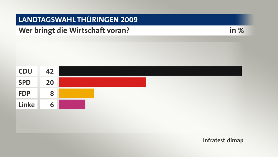 Wer bringt die Wirtschaft voran?, in %: CDU 42, SPD 20, FDP 8, Linke 6, Quelle: Infratest dimap