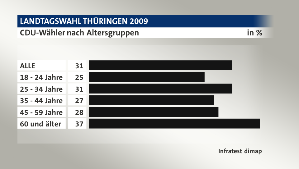 CDU-Wähler nach Altersgruppen, in %: ALLE 31, 18 - 24 Jahre 25, 25 - 34 Jahre 31, 35 - 44 Jahre 27, 45 - 59 Jahre 28, 60 und älter 37, Quelle: Infratest dimap