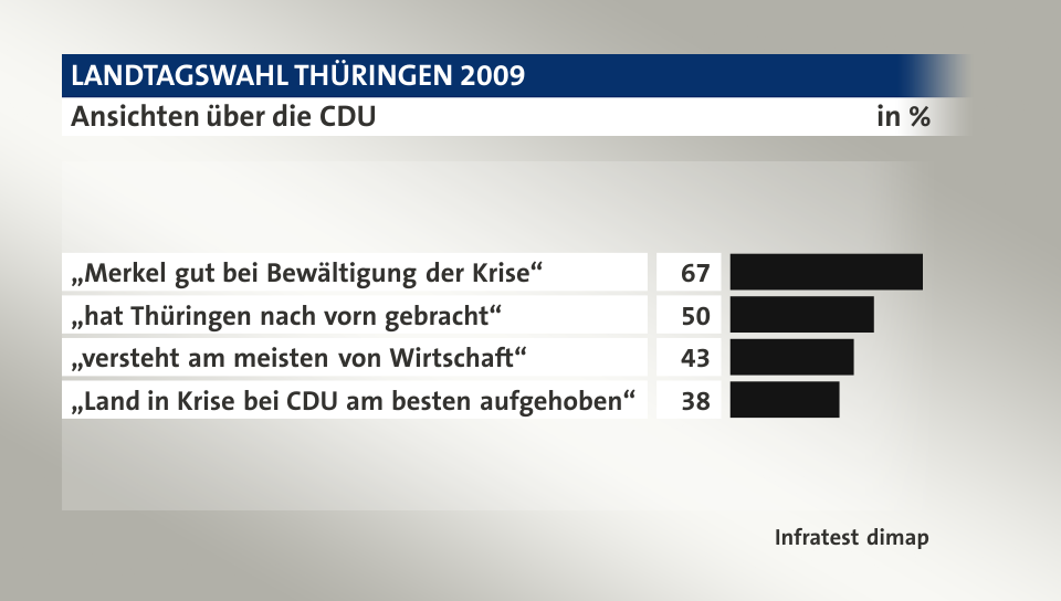 Ansichten über die CDU, in %: „Merkel gut bei Bewältigung der Krise“ 67, „hat Thüringen nach vorn gebracht“ 50, „versteht am meisten von Wirtschaft“ 43, „Land in Krise bei CDU am besten aufgehoben“ 38, Quelle: Infratest dimap