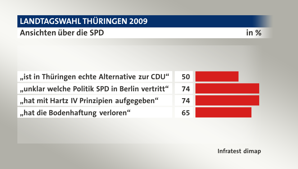 Ansichten über die SPD, in %: „ist in Thüringen echte Alternative zur CDU“ 50, „unklar welche Politik SPD in Berlin vertritt“ 74, „hat mit Hartz IV Prinzipien aufgegeben“ 74, „hat die Bodenhaftung verloren“ 65, Quelle: Infratest dimap