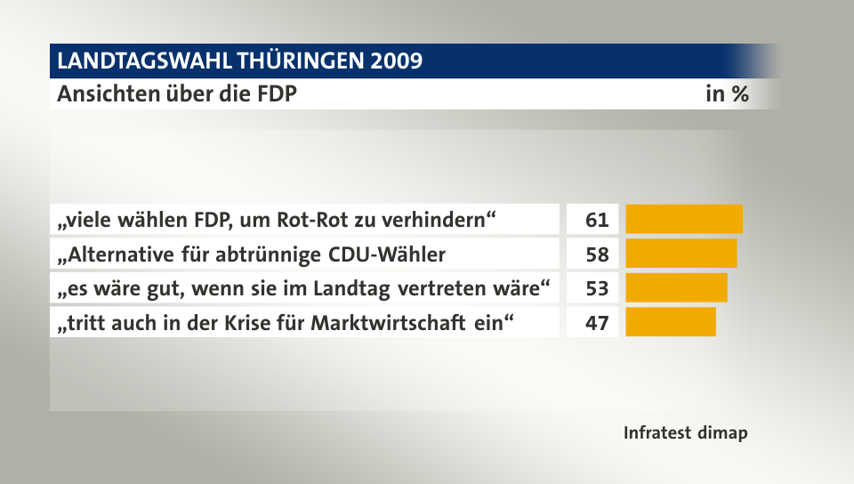 Ansichten über die FDP, in %: „viele wählen FDP, um Rot-Rot zu verhindern“ 61, „Alternative für abtrünnige CDU-Wähler 58, „es wäre gut, wenn sie im Landtag vertreten wäre“ 53, „tritt auch in der Krise für Marktwirtschaft ein“ 47, Quelle: Infratest dimap