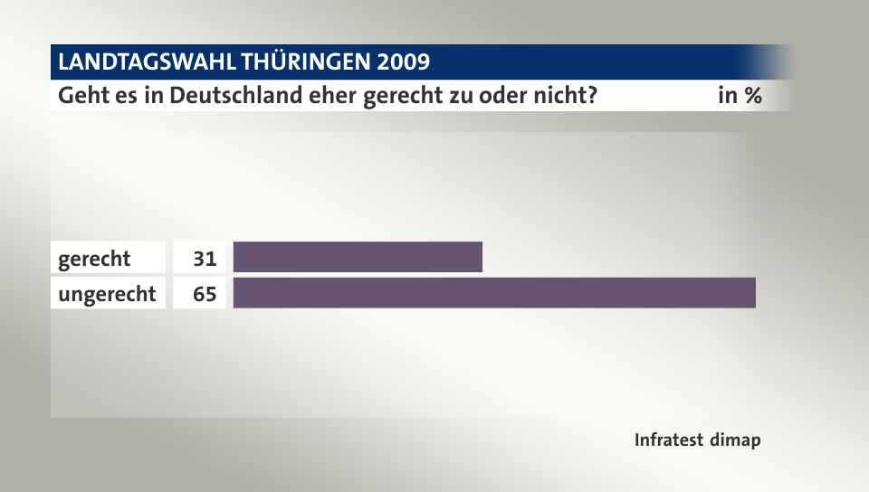 Geht es in Deutschland eher gerecht zu oder nicht?, in %: gerecht 31, ungerecht 65, Quelle: Infratest dimap