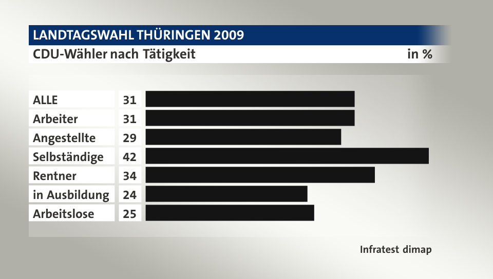 CDU-Wähler nach Tätigkeit, in %: ALLE 31, Arbeiter 31, Angestellte 29, Selbständige 42, Rentner 34, in Ausbildung 24, Arbeitslose 25, Quelle: Infratest dimap
