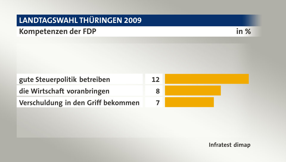 Kompetenzen der FDP, in %: gute Steuerpolitik betreiben 12, die Wirtschaft voranbringen 8, Verschuldung in den Griff bekommen 7, Quelle: Infratest dimap