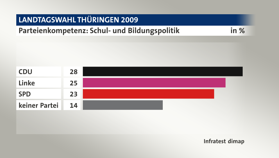 Parteienkompetenz: Schul- und Bildungspolitik, in %: CDU 28, Linke 25, SPD 23, keiner Partei 14, Quelle: Infratest dimap