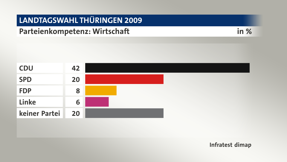 Parteienkompetenz: Wirtschaft , in %: CDU 42, SPD 20, FDP 8, Linke 6, keiner Partei 20, Quelle: Infratest dimap