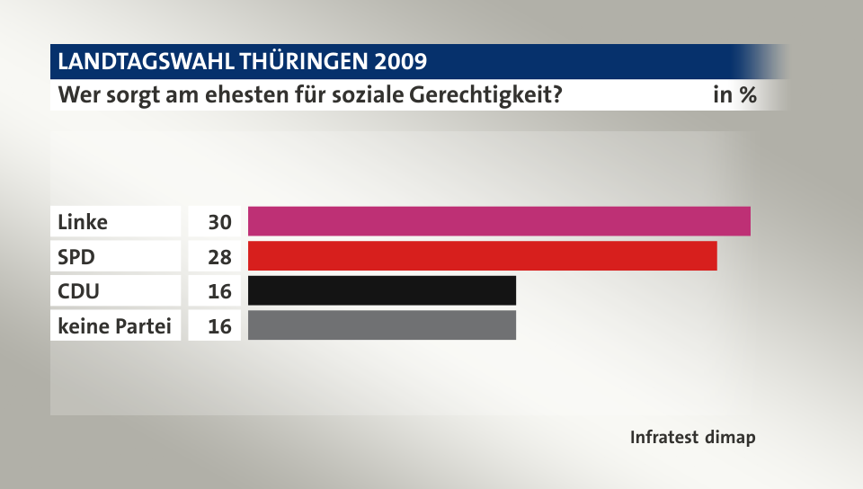 Wer sorgt am ehesten für soziale Gerechtigkeit?, in %: Linke 30, SPD 28, CDU 16, keine Partei 16, Quelle: Infratest dimap