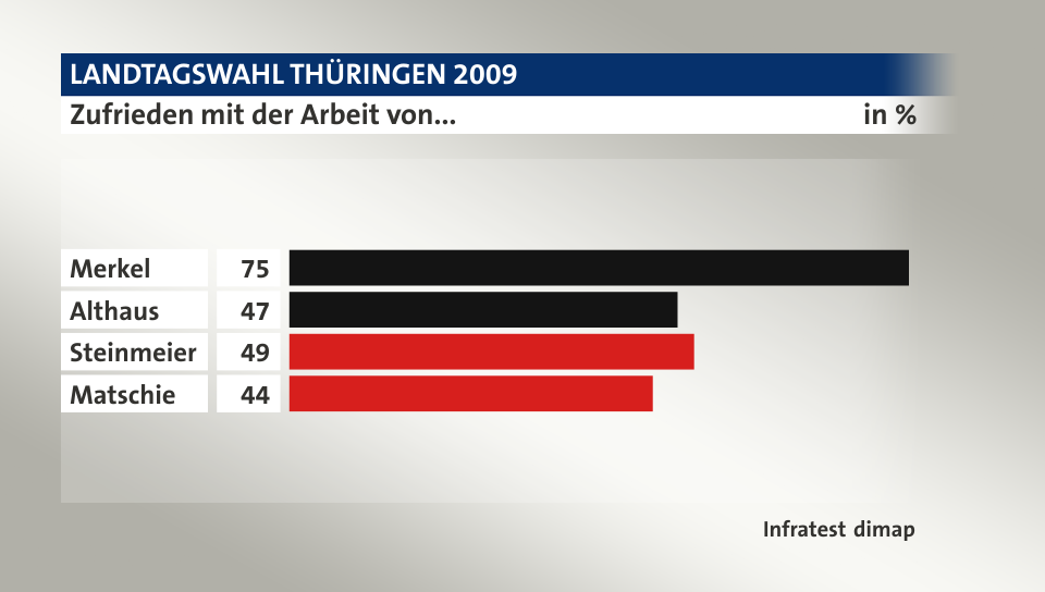 Zufrieden mit der Arbeit von..., in %: Merkel 75, Althaus 47, Steinmeier 49, Matschie 44, Quelle: Infratest dimap