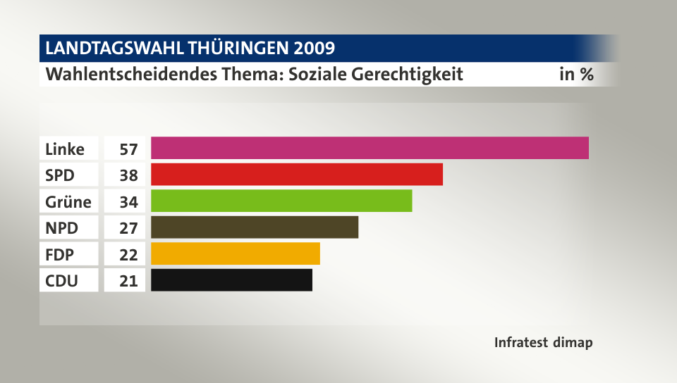 Wahlentscheidendes Thema: Soziale Gerechtigkeit, in %: Linke 57, SPD 38, Grüne 34, NPD 27, FDP 22, CDU 21, Quelle: Infratest dimap