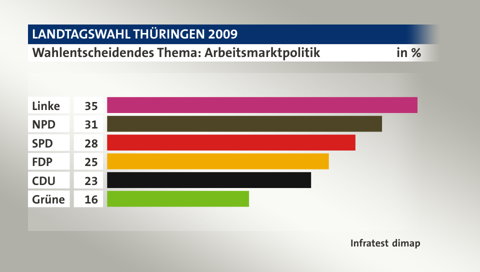 Wahlentscheidendes Thema: Arbeitsmarktpolitik, in %: Linke 35, NPD 31, SPD 28, FDP 25, CDU 23, Grüne 16, Quelle: Infratest dimap